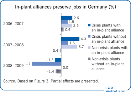 In-plant alliances preserve jobs in Germany
                        (%)