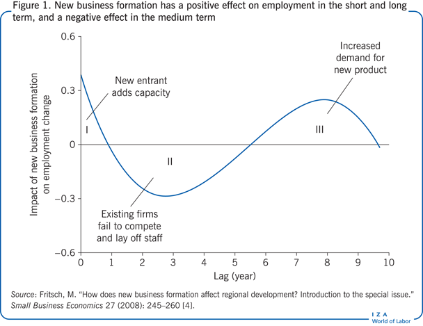 economic growth impact entrepreneurs jobs development positive effect negative business articles their long businesses employment iza medium countries boost term