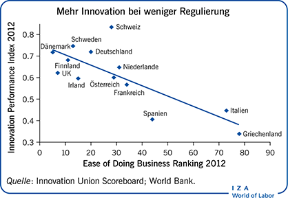 Mehr Innovation bei weniger
                        Regulierung