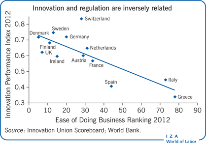 Innovation and regulation are inversely
                        related 