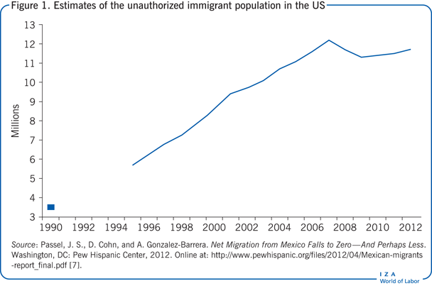 Estimates of the unauthorized immigrant
                        population in the US