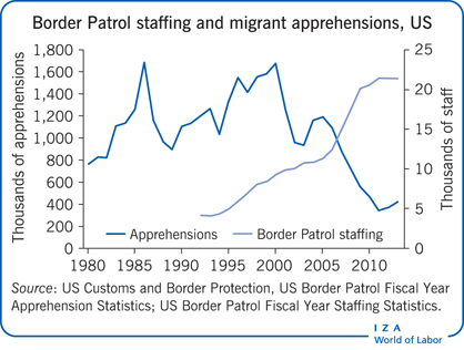 Border Patrol staffing and migrant
                        apprehensions, US