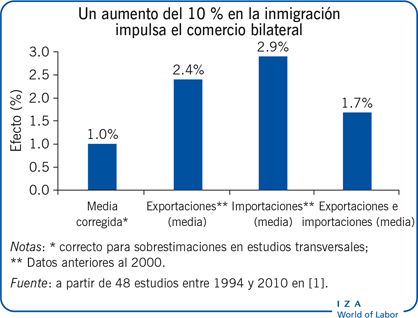 Un aumento del 10 % en la inmigración impulsa el comercio bilateral