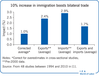 10% increase in immigration boosts
                        bilateral trade