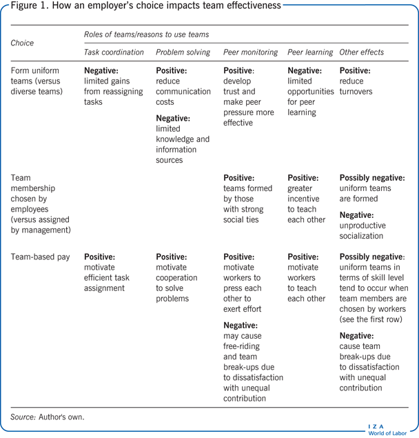 How an employer’s choice impacts team
                        effectiveness