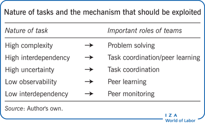 Nature of tasks and the mechanism that
                        should be exploited