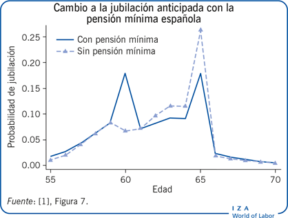 Cambio a la jubilación anticipada con la pensión mínima española