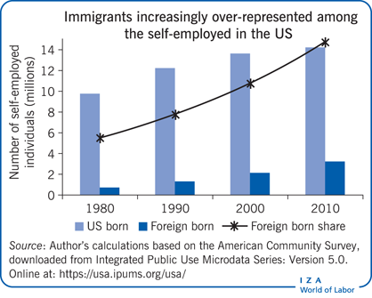 Immigrants increasingly over-represented
                        among the self-employed in the US