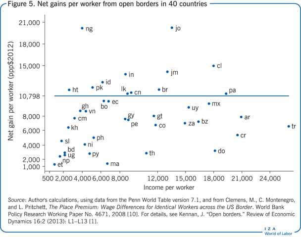 Net gains per worker from open borders in
                        40 countries