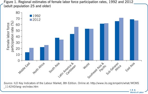 Iza World Of Labor Female Labor Force Participation In Developing Countries 5837