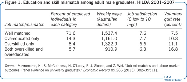 Education and skill mismatch among adult
                        male graduates, HILDA 2001–2007