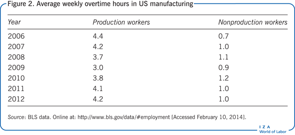 Average weekly overtime hours in US
                        manufacturing