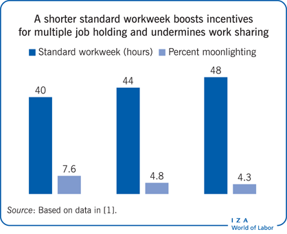 A shorter standard workweek boosts
                        incentives for multiple job holding and undermines work sharing