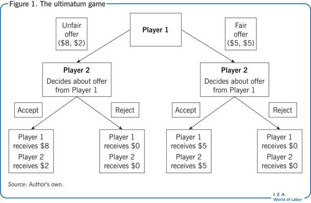 The ultimatum game