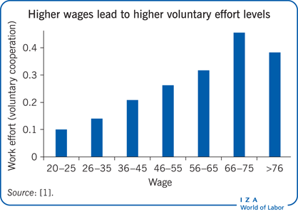 Higher wages lead to higher voluntary effort
                            levels