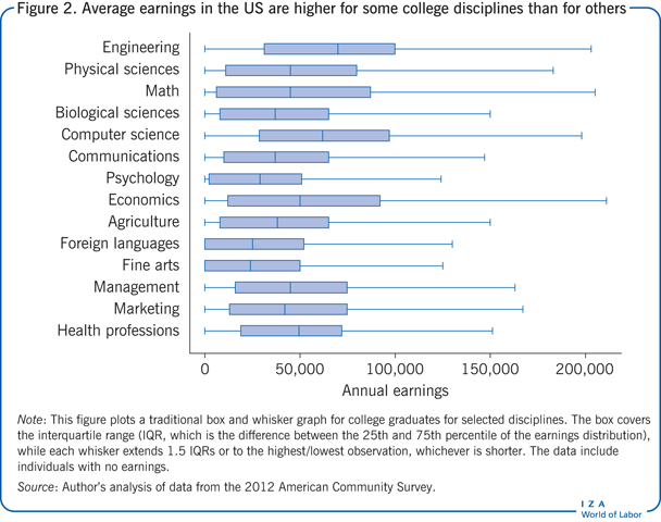 Average earnings in the US are higher for
                        some college disciplines than for others