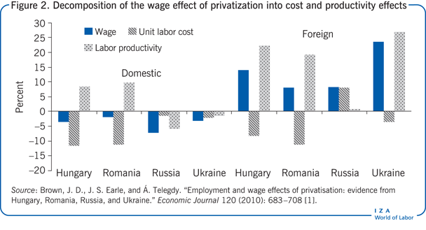 Decomposition of the wage effect of
                        privatization into cost and productivity effects