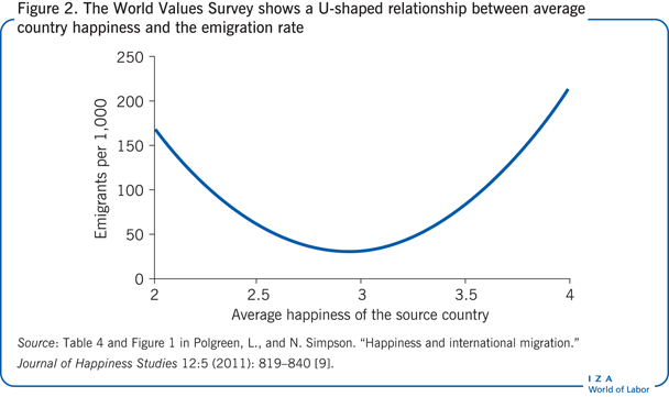 The World Values Survey shows a U-shaped
                        relationship between average country happiness and the emigration rate