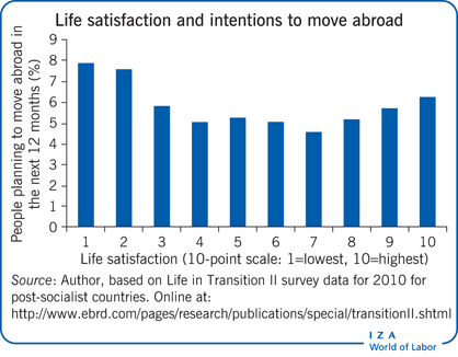 Life satisfaction and intentions to move
                        abroad