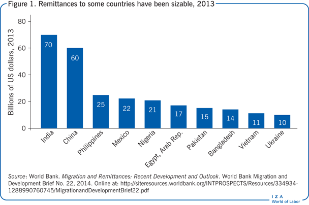 Iza World Of Labor The Good And The Bad In Remittance Flows