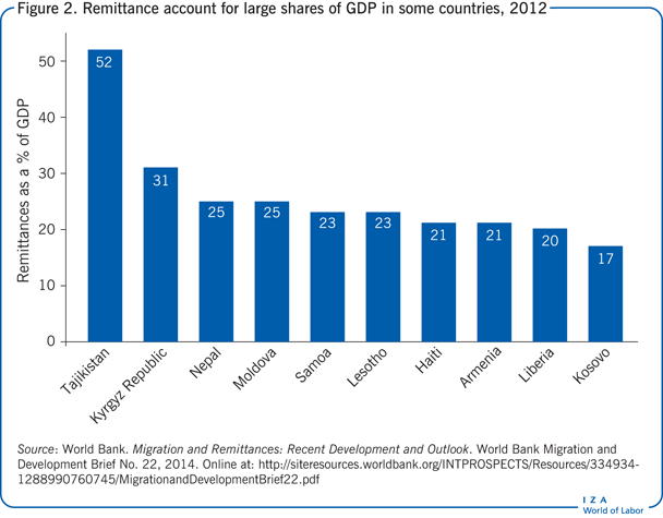 Remittance account for large shares of GDP
                        in some countries, 2012