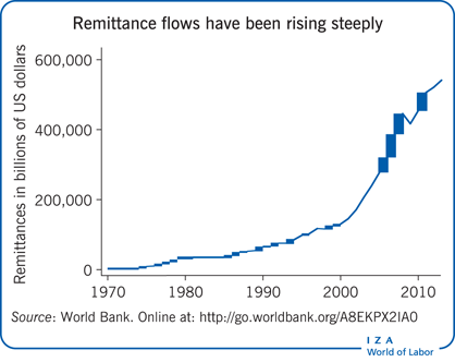 Remittance flows have been rising
                        steeply