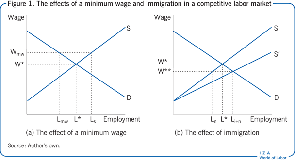 Minimum Wage Pros And Cons Chart