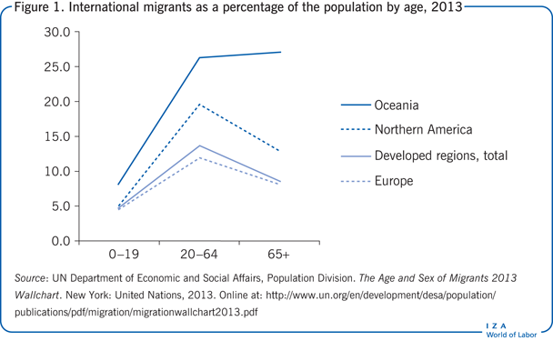 International migrants as a percentage of
                        the population by age, 2013