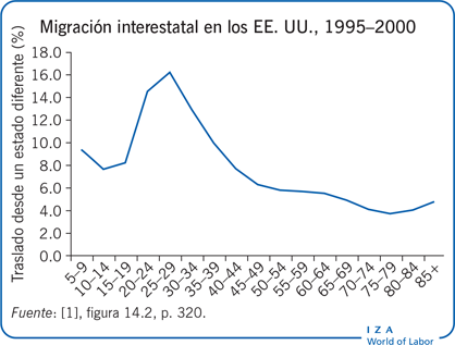 Migración interestatal en los EE. UU., 1995–2000