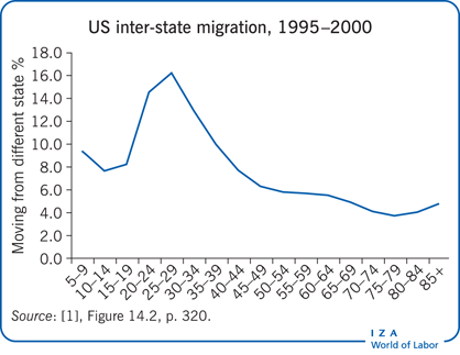 US inter-state migration, 1995–2000
