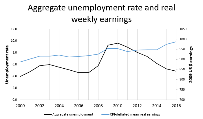 Not bad at all—the true state of the US labor market