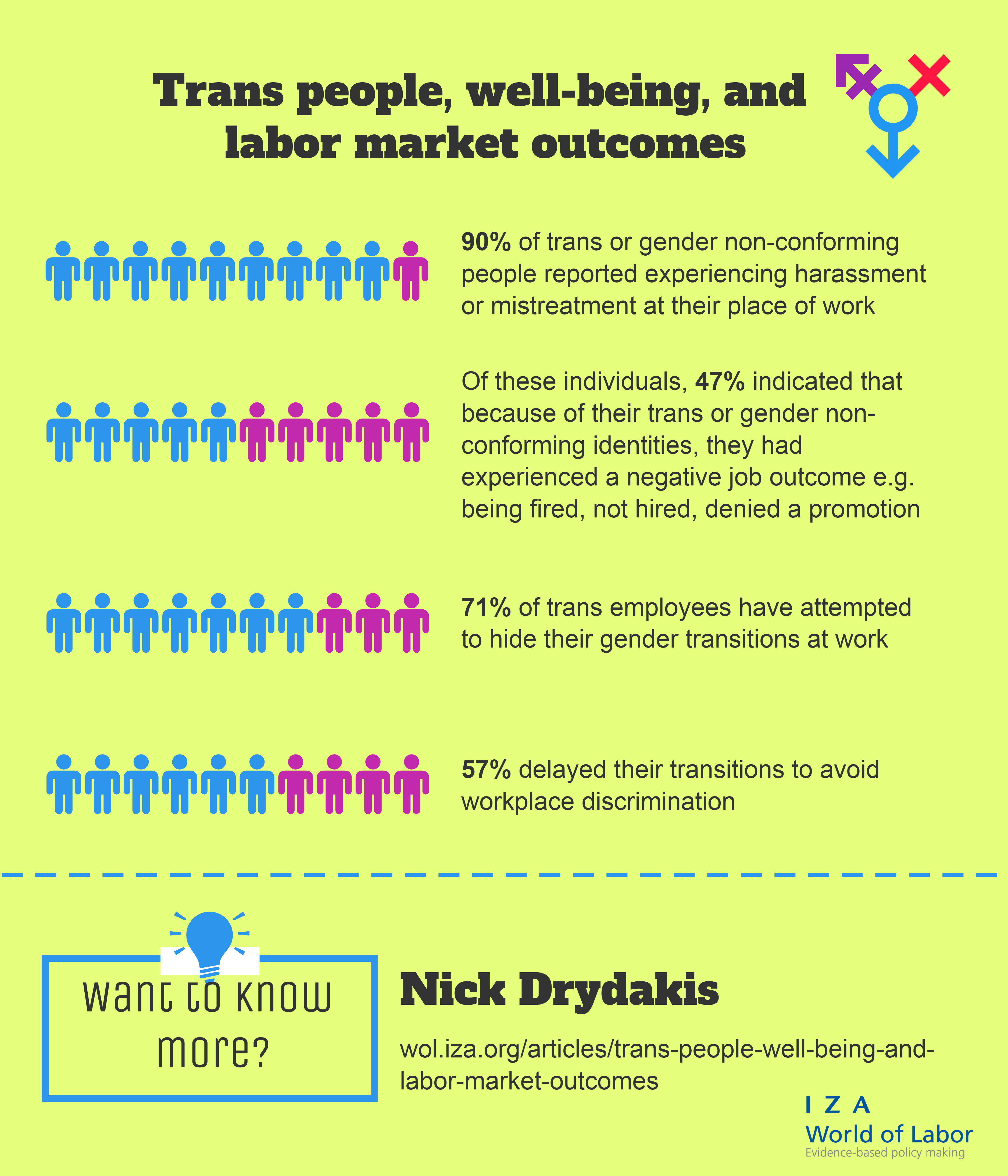 IZA World of Labor - NEW REPORT: Transitioning across gender is related to  greater life and job satisfaction