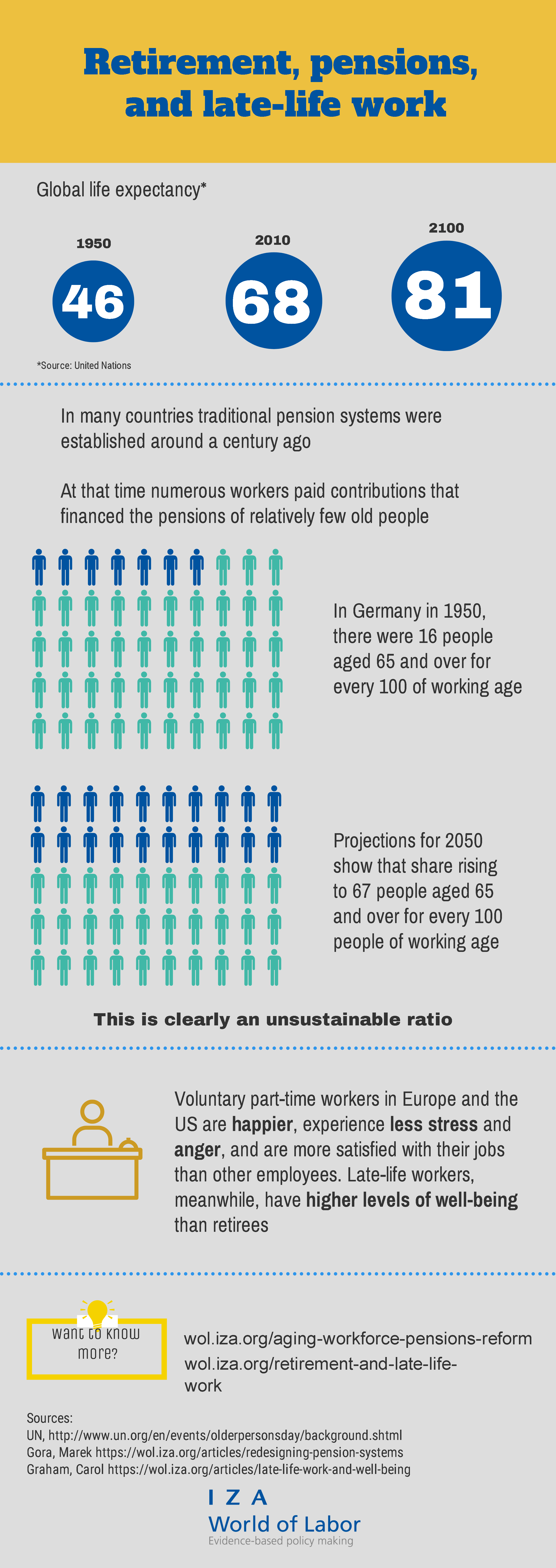 At a Glance: Pensions, retirement, and late-life working